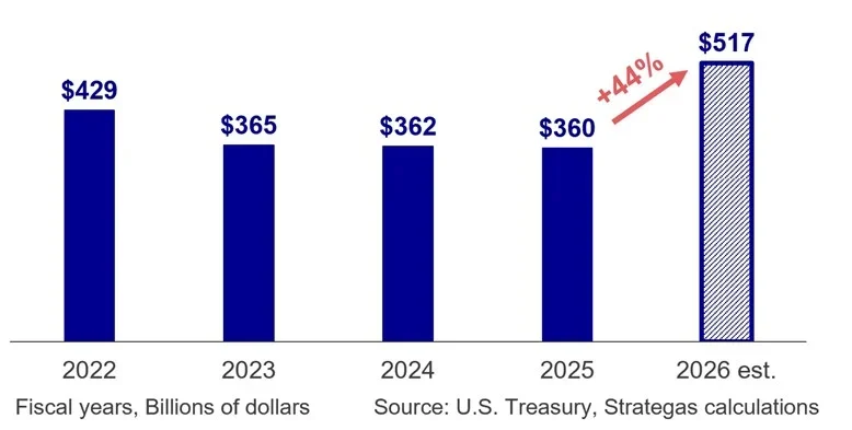 Tax refunds in the United States