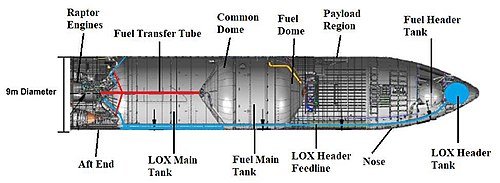 SpaceX’s Next-Gen Super Heavy Booster Survives Four Days of Extreme Cryogenic Testing 2 Technical diagram of SpaceX’s Next-Gen Super Heavy Booster showing methane tank, oxygen tank, and engine section