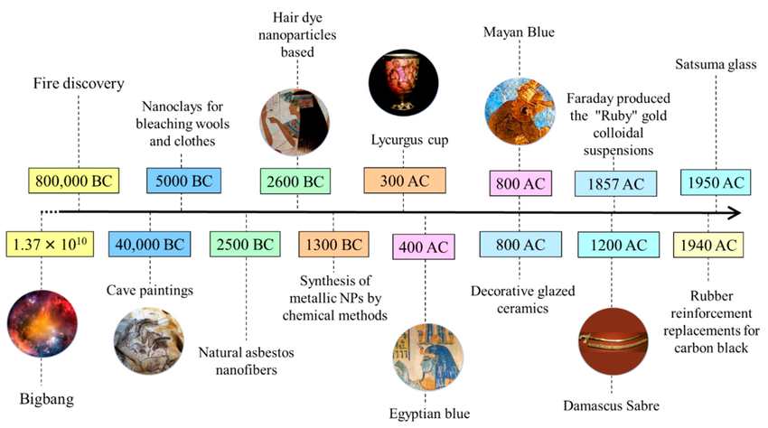 Timeline chart showing dates of major 10 Archaeology Discoveries