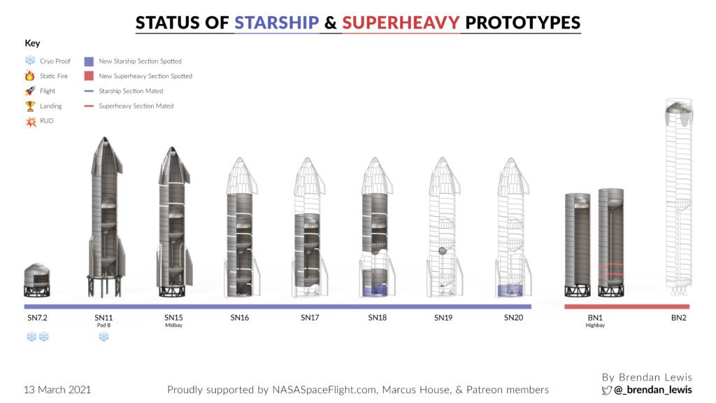 SpaceX’s Next-Gen Super Heavy Booster Survives Four Days of Extreme Cryogenic Testing 3 Timeline graphic of Starship program milestones from early prototypes to current cryogenic testing