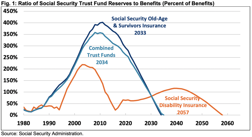 Trust Fund Reserves Projection Graph