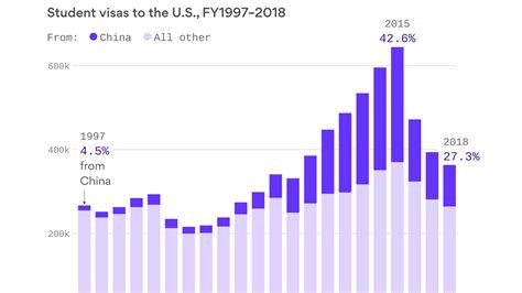 U.S. Student Visa Issuances Over Time