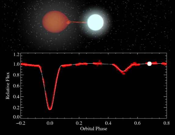 Variable Star Light Curve Visualization