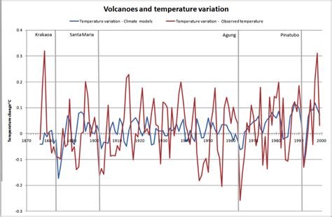 A Past Climate Event May Be Linked to the Ragnarök Story 3 Volcanoes vs. temperature variation chart