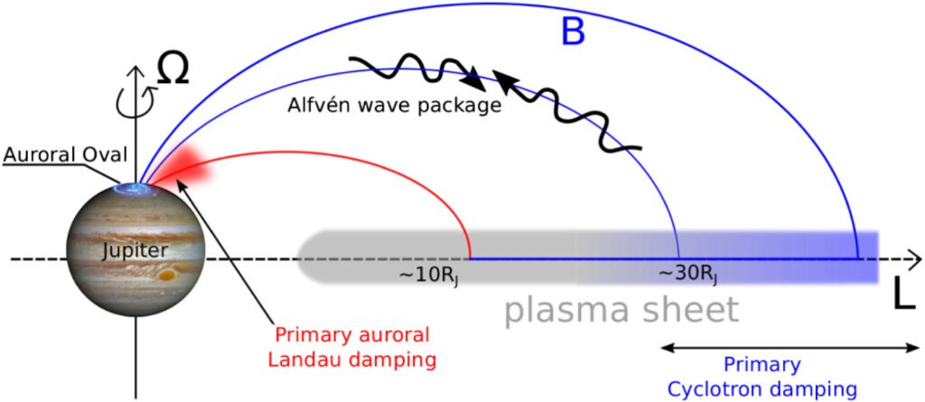 Strange Blue Aurora On Jupiter Forces Scientists To Rethink The Giant Planet 3 Wave & Auroral Interaction Diagrams