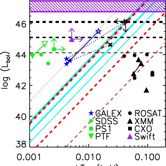 X‑ray & multi‑wavelength light curve graphs