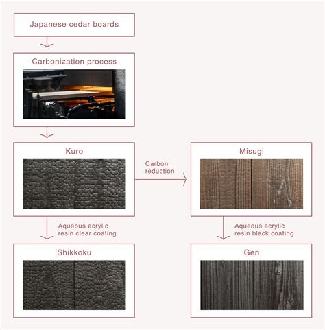 Yakisugi Carbonization Process Diagram