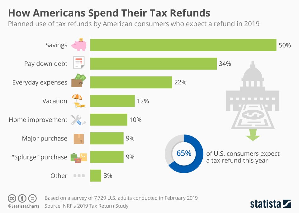 how Americans spend their tax refunds,