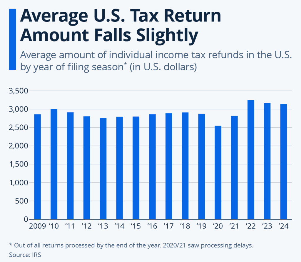 US Tax Return Amount