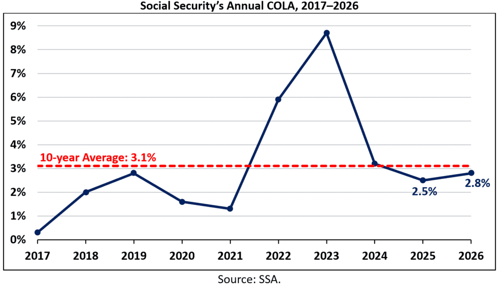 Early 2027 COLA Estimates Leave Many Social Security Recipients Concerned 2 image 130