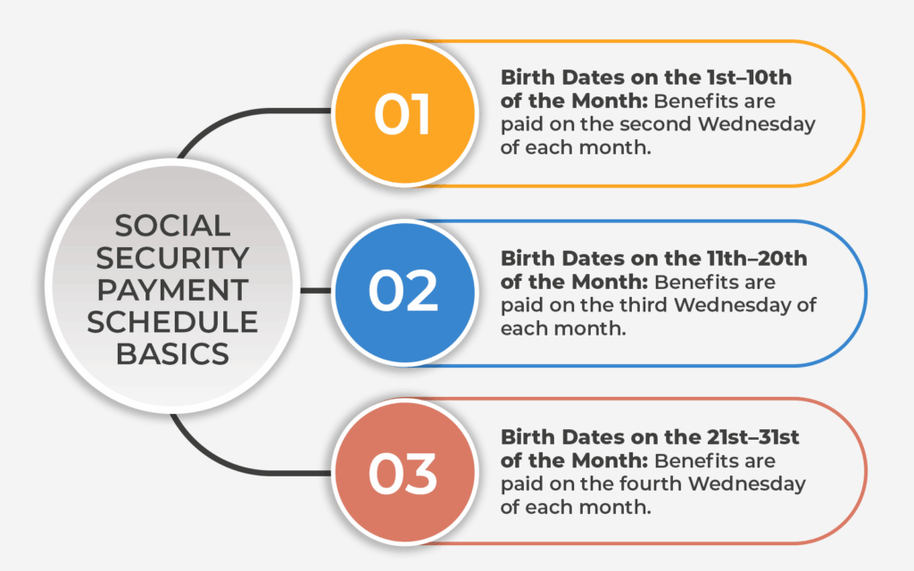 February Social Security Checks — Updated Dates and Payment Details 2 Social Security Payment Dates