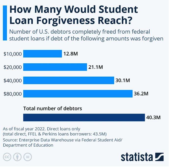 Student Loan Forgiveness Data