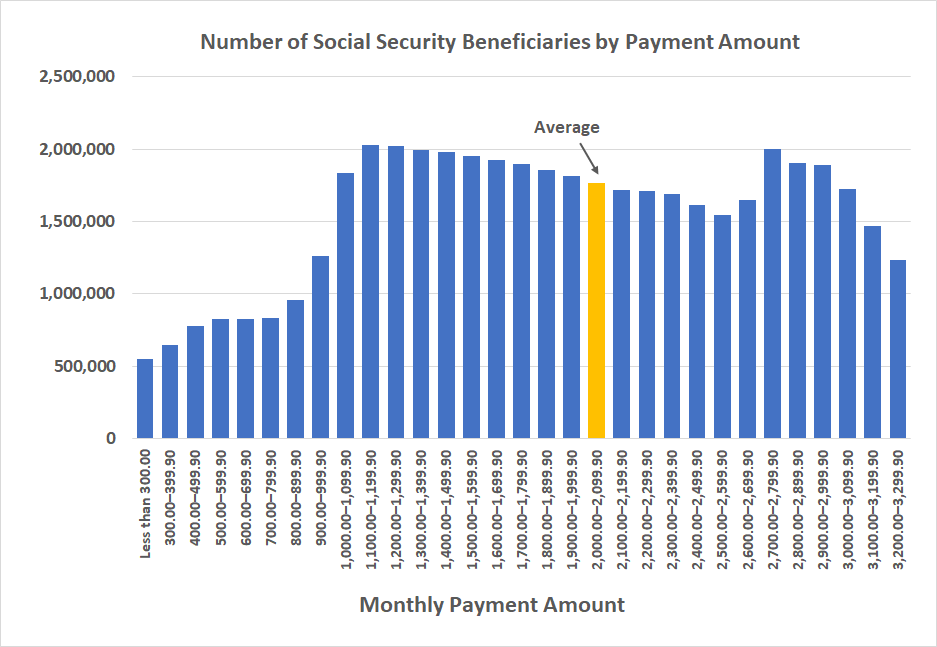 Number of Social Security Beneficiaries 