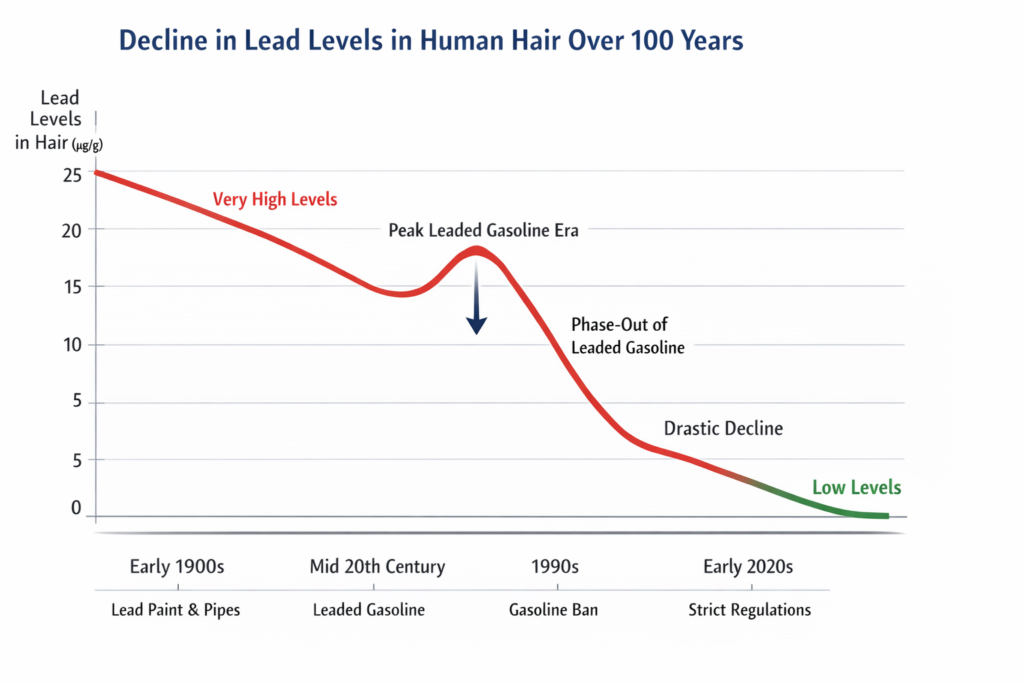 Decline in lead levels over time