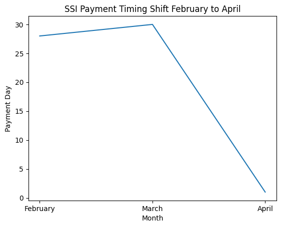 Early Social Security Administration Payments Scheduled For Some Beneficiaries in February and March 2 Social Security Payment Timing