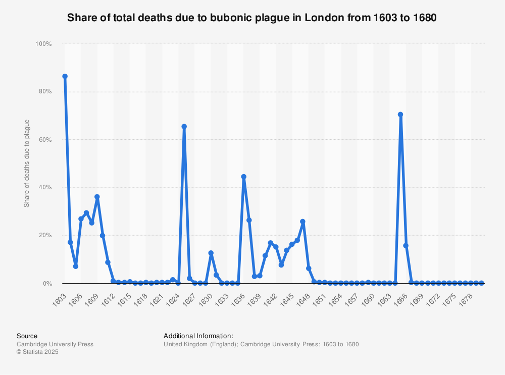 How Death Records Became a Survival Tool During London’s 1665 Plague 3 Total Death's During London’s 1665 Plague