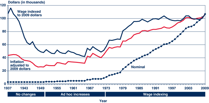 The Earnings Needed to Qualify for the $5251 Maximum Social Security Benefit 2 image 76