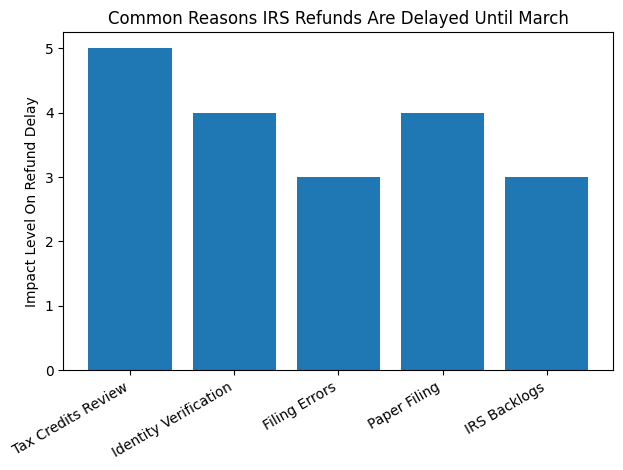 IRS Refund Delay Reason