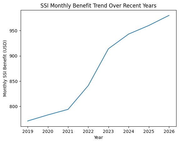 SSI Payment Chart