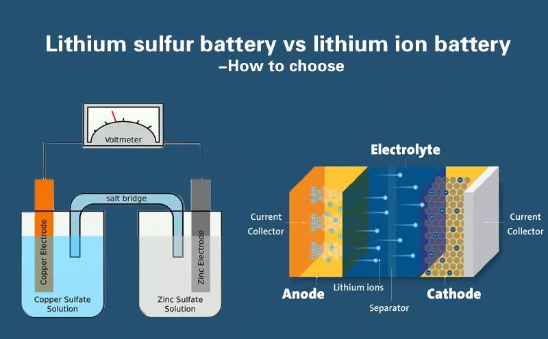 lithium-ion battery reaction and Sulfur-Based Battery reaction pathways.