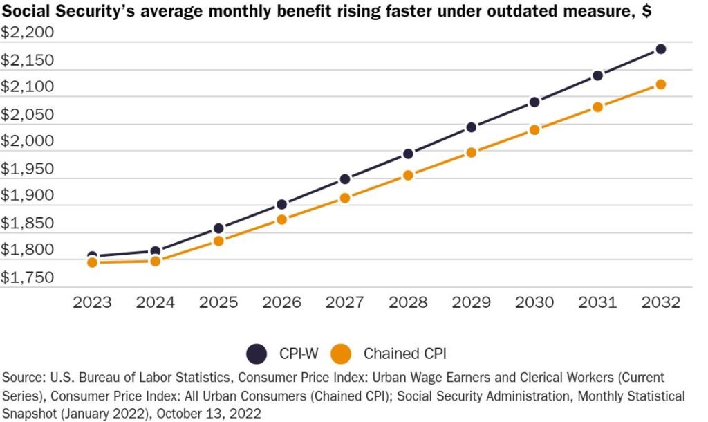 CPI-W Inflation Chart Used to Calculate Social Security COLA