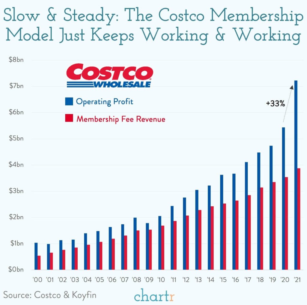 Costco Expands Membership Verification at Store Entrances 2 Costco Membership Fee Revenue & Operating Profit Over Time