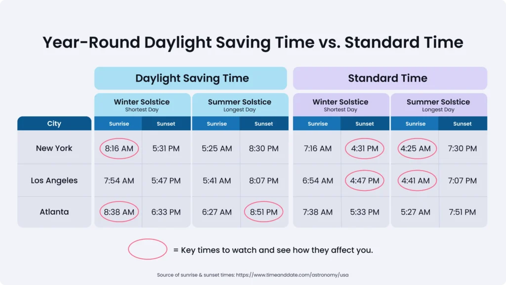 Daylight Saving Time vs Standard Time