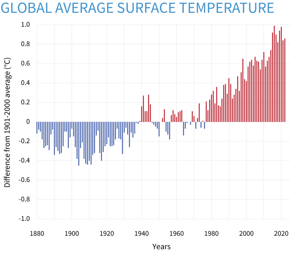 These Animals Use Unique Methods to Stay Warm or Cool 2 Global Average Surface Temperature Trends