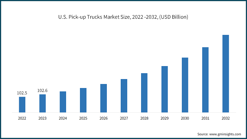 Global Pickup Truck Market Growth