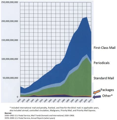 Historical Mail Growth Graph