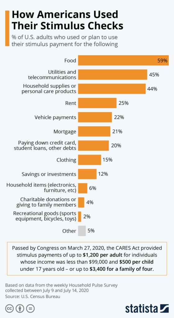 $2,000 Stimulus Check in March 2026? What Current Updates Say 3 How Americans Used Their Stimulus Checks