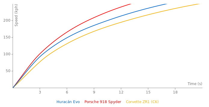 Huracán Acceleration Performance Graph