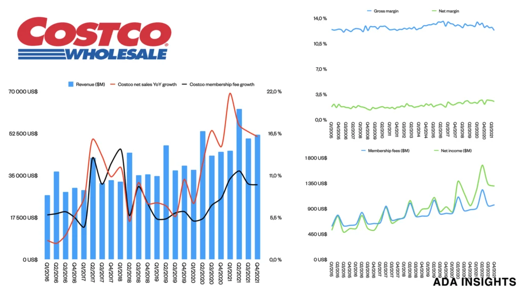 Costco Expands Membership Verification at Store Entrances 3 Membership Growth & Sales Trends Chart