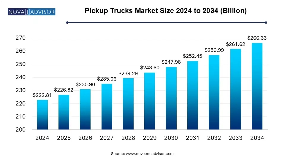 Pickup Truck Market