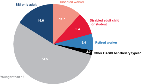 March 2026 Social Security Payment Dates — Full Schedule Explained 3 Social Security Beneficiaries by Program Type