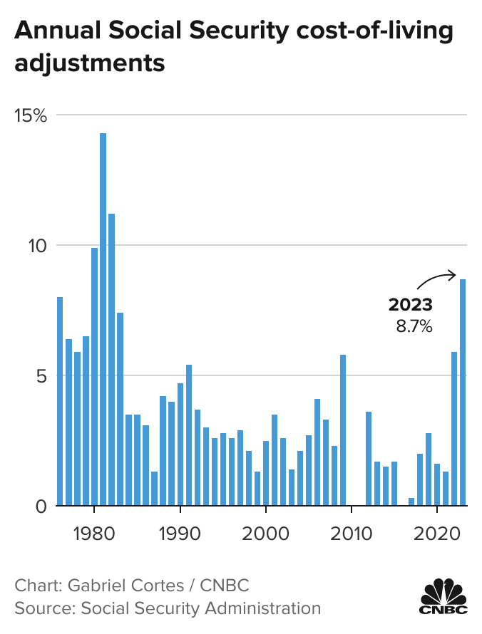 Social Security COLA History by Year