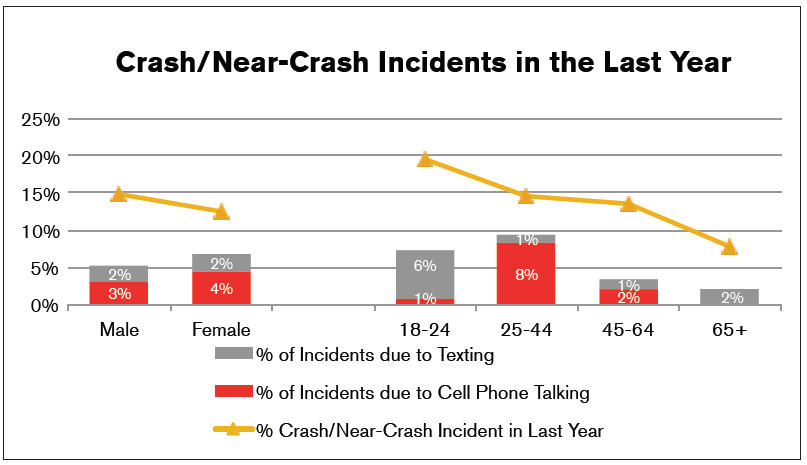 Teen Driver Crash Risk by Age