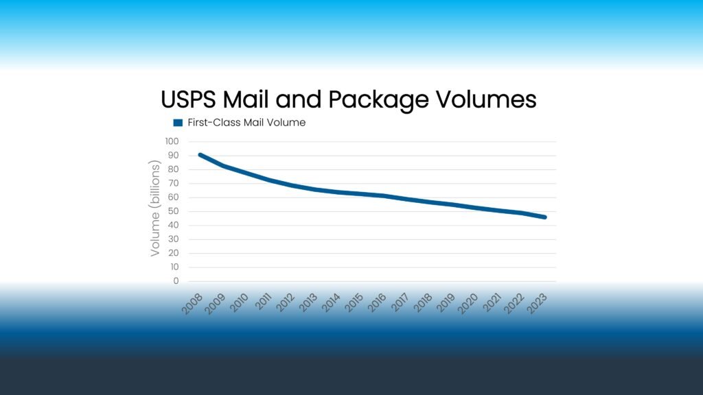 USPS Mail and Package Volume Chart