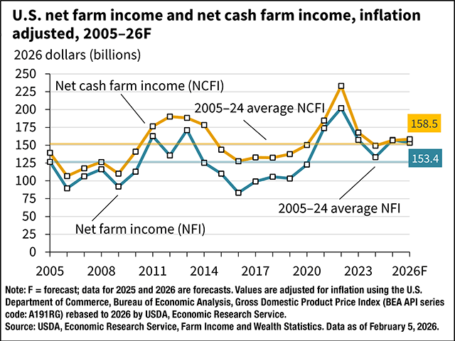 U.S. Farm Income Forecast to Fall in 2026 Even With Strong Government Support 2 USDA Forecast