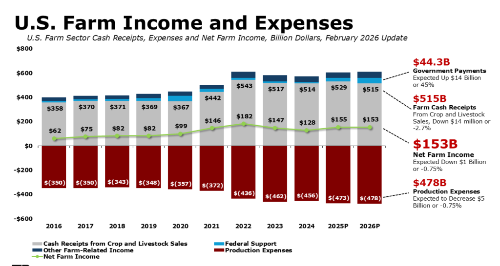 U.S. Farm Income Forecast to Fall in 2026 Even With Strong Government Support 3 Rising Production Costs and Farm Debt